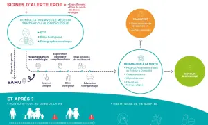 Parcours de soins pour l'insuffisance cardiaque : signes d'alerte (essoufflement, fatigue, etc.), consultation, hospitalisation, transfert, préparation à la sortie et suivi à domicile.