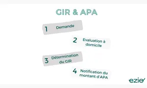 Schéma expliquant les étapes de la grille AGGIR : demande, évaluation à domicile, détermination du GIR, et notification du montant d'APA.