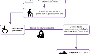 Accident du travail menant à une incapacité permanente, un inconvénient majeur. Reconnaissance de faute inexcusable de l'employeur pour majoration de rente.