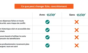 Tableau comparatif : avec Ezio, les dépenses sont sécurisées, l'historique clair, pas besoin de carte bancaire, et les pros n'avancent plus l'argent. Sortir plus, sans tarif caché !