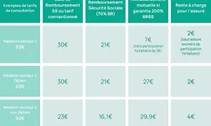 Tableau comparatif des tarifs et du remboursement pour le secteur 2. Il détaille les coûts et les prises en charge par la Sécurité Sociale et la mutuelle.