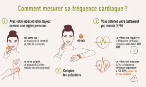 Comment mesurer sa fréquence cardiaque : trouver le rythme normal, la fréquence cardiaque max selon âge est entre 60 et 100 BPM.