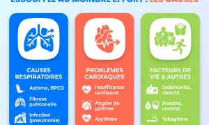 Essoufflé au moindre effort : causes respiratoires (asthme, fibrose, infection), cardiaques (insuffisance, angine, arythmie) et facteurs de vie (sédentarité, anxiété, tabagisme).