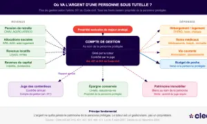 Schéma expliquant la gestion des revenus et dépenses d'une personne sous tutelle, incluant le compte de gestion et le budget de poche.