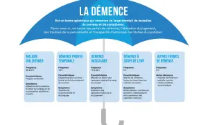Schéma comparant différents types de démence, dont la démence vasculaire. L'espérance de vie varie selon la forme.