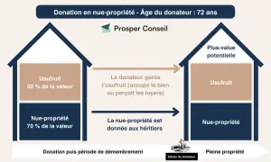 Schéma expliquant la donation de son vivant après 70 ans : le donateur garde l'usufruit, la nue-propriété va aux héritiers.