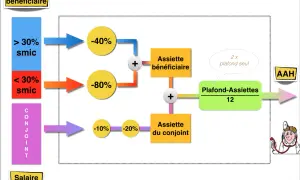 Schéma du calcul aah différentielle : salaire bénéficiaire et conjoint, réductions, assiettes et plafond pour l'AAH.