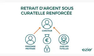 Schéma expliquant le retrait d'argent sous curatelle renforcée : personne protégée, curateur, juge des tutelles, sac d'argent et cadenas.