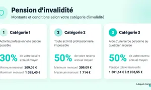 Tableau comparatif des montants de pension d'invalidité par catégorie. Catégorie 1 : 30% du salaire, Catégorie 2 : 50% du revenu, Catégorie 3 : 50% du revenu + aide tierce personne.