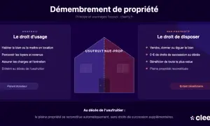 Schéma expliquant le démembrement de propriété : l'usufruitier a le droit d'usage, le nu-propriétaire le droit de disposer. Au décès de l'usufruitier, la pleine propriété est reconstituée.