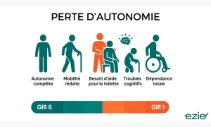 Illustration de la perte d'autonomie, du GIR 6 (autonomie complète) au GIR 1 (dépendance totale), avec des icônes représentant différents niveaux de mobilité et de besoins d'aide.
