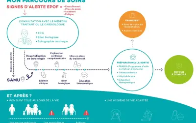 Parcours de soins pour l'insuffisance cardiaque : signes d'alerte (essoufflement, fatigue, etc.), consultation, hospitalisation, transfert, préparation à la sortie et suivi à domicile.