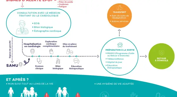 Parcours de soins pour l'insuffisance cardiaque : signes d'alerte (essoufflement, fatigue, etc.), consultation, hospitalisation, transfert, préparation à la sortie et suivi à domicile.