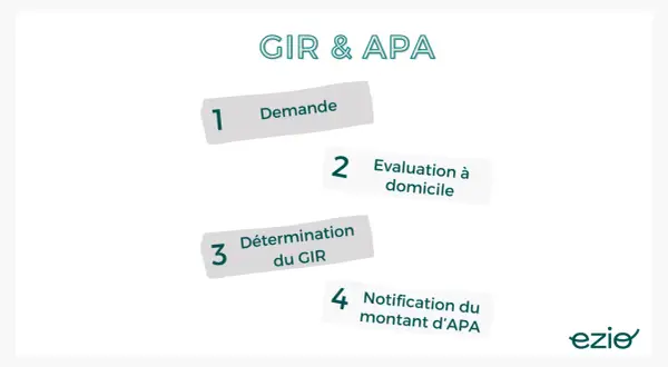 Schéma expliquant les étapes de la grille AGGIR : demande, évaluation à domicile, détermination du GIR, et notification du montant d'APA.