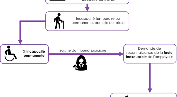 Accident du travail menant à une incapacité permanente, un inconvénient majeur. Reconnaissance de faute inexcusable de l'employeur pour majoration de rente.