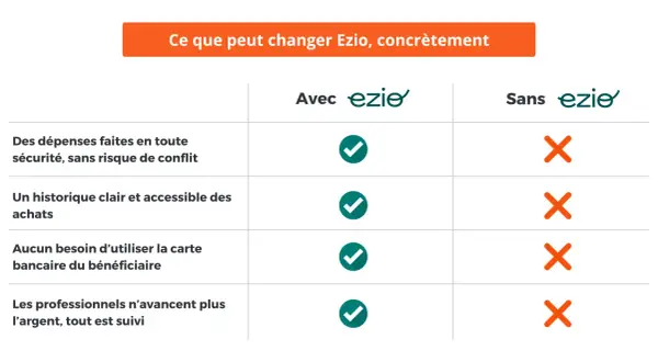 Tableau comparatif : avec Ezio, les dépenses sont sécurisées, l'historique clair, pas besoin de carte bancaire, et les pros n'avancent plus l'argent. Sortir plus, sans tarif caché !