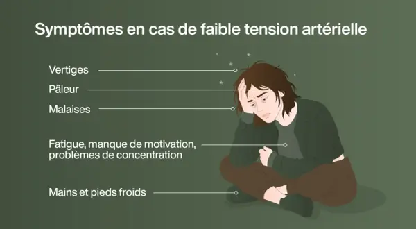 Une personne assise, l'air fatigué, illustre les symptômes d'une chute de tension : vertiges, pâleur, malaises, fatigue, manque de motivation et mains froides.