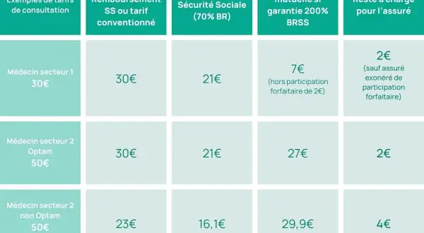 Tableau comparatif des tarifs et du remboursement pour le secteur 2. Il détaille les coûts et les prises en charge par la Sécurité Sociale et la mutuelle.
