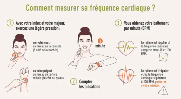Comment mesurer sa fréquence cardiaque : trouver le rythme normal, la fréquence cardiaque max selon âge est entre 60 et 100 BPM.