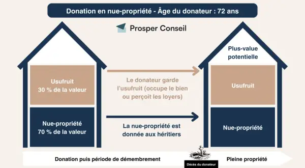 Schéma expliquant la donation de son vivant après 70 ans : le donateur garde l'usufruit, la nue-propriété va aux héritiers.