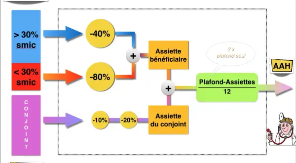 Schéma du calcul aah différentielle : salaire bénéficiaire et conjoint, réductions, assiettes et plafond pour l'AAH.