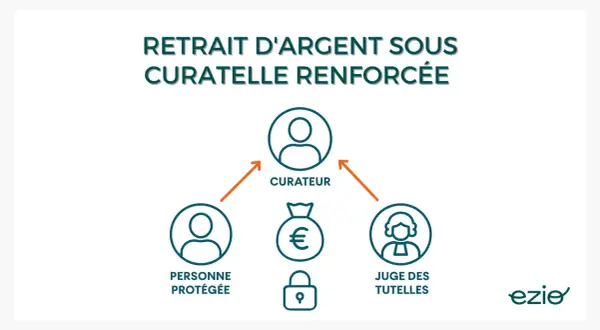 Schéma expliquant le retrait d'argent sous curatelle renforcée : personne protégée, curateur, juge des tutelles, sac d'argent et cadenas.
