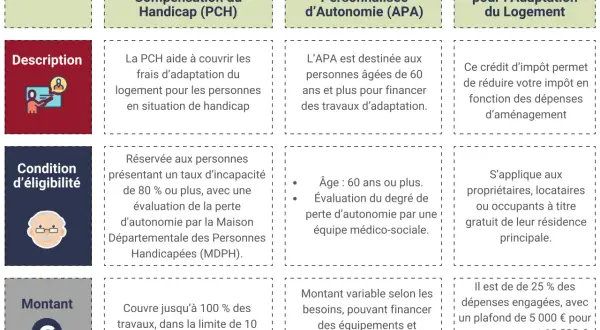 Tableau comparatif des aides pour l'adaptation du logement. La PCH est un prêt à taux zéro pour personne handicapée.