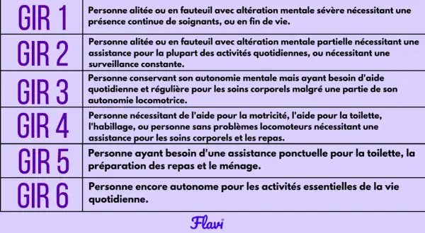 Tableau des GIR. La définition du GIR 5 indique une personne ayant besoin d'une assistance ponctuelle pour la toilette, la préparation des repas et le ménage.