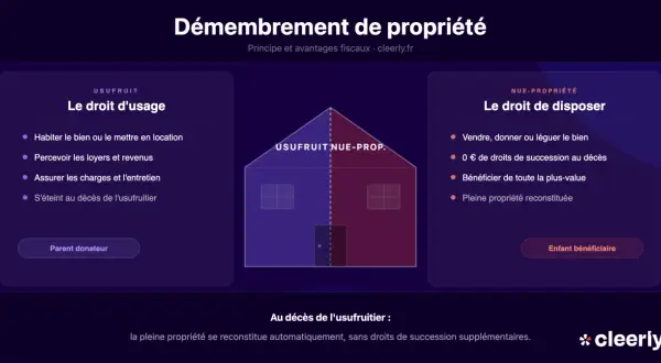 Schéma expliquant le démembrement de propriété : l'usufruitier a le droit d'usage, le nu-propriétaire le droit de disposer. Au décès de l'usufruitier, la pleine propriété est reconstituée.