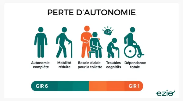 Illustration de la perte d'autonomie, du GIR 6 (autonomie complète) au GIR 1 (dépendance totale), avec des icônes représentant différents niveaux de mobilité et de besoins d'aide.