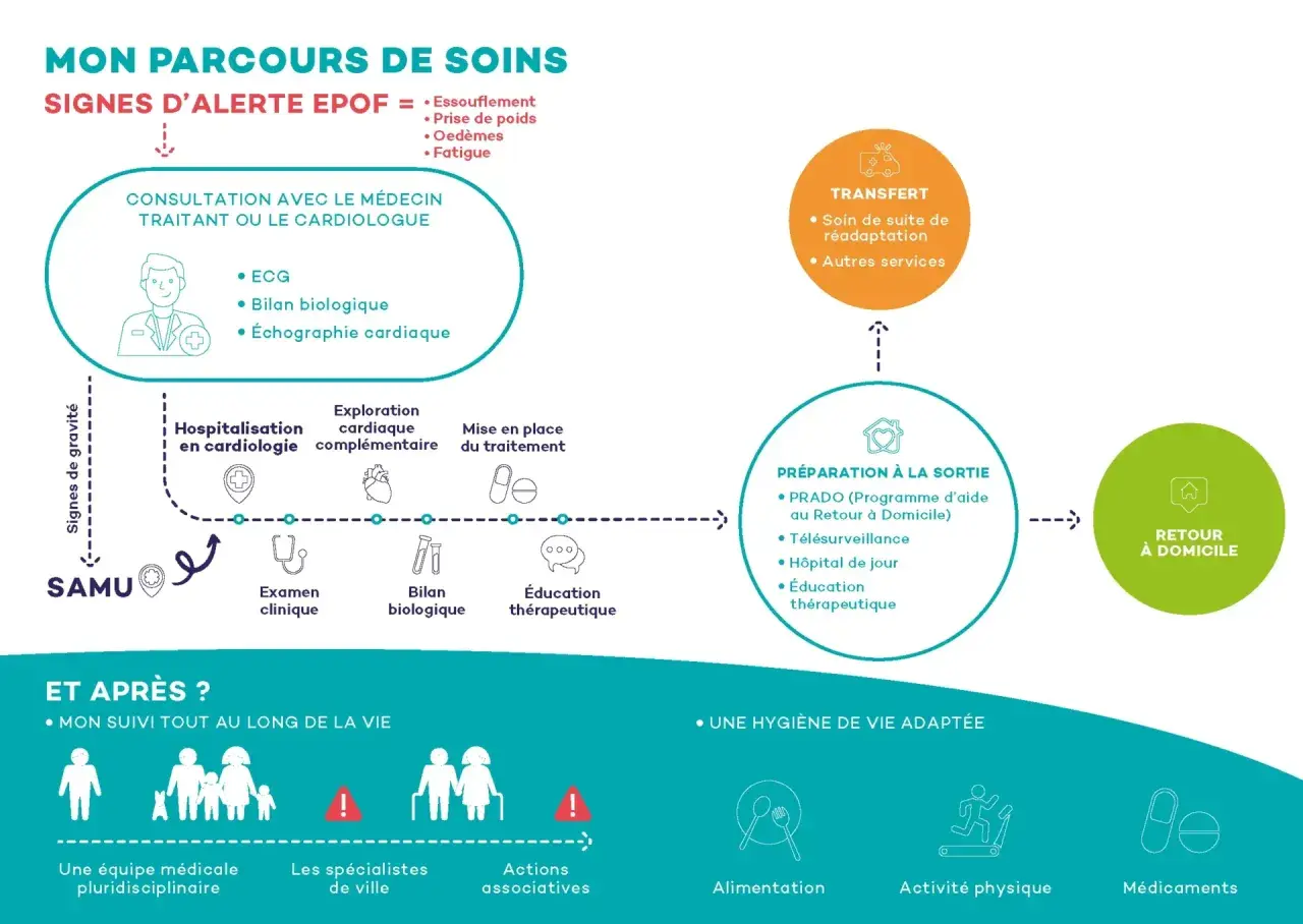 Parcours de soins pour l'insuffisance cardiaque : signes d'alerte (essoufflement, fatigue, etc.), consultation, hospitalisation, transfert, préparation à la sortie et suivi à domicile.