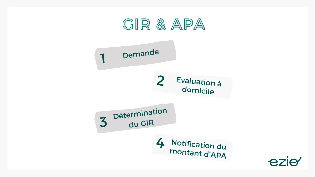 Schéma expliquant les étapes de la grille AGGIR : demande, évaluation à domicile, détermination du GIR, et notification du montant d'APA.