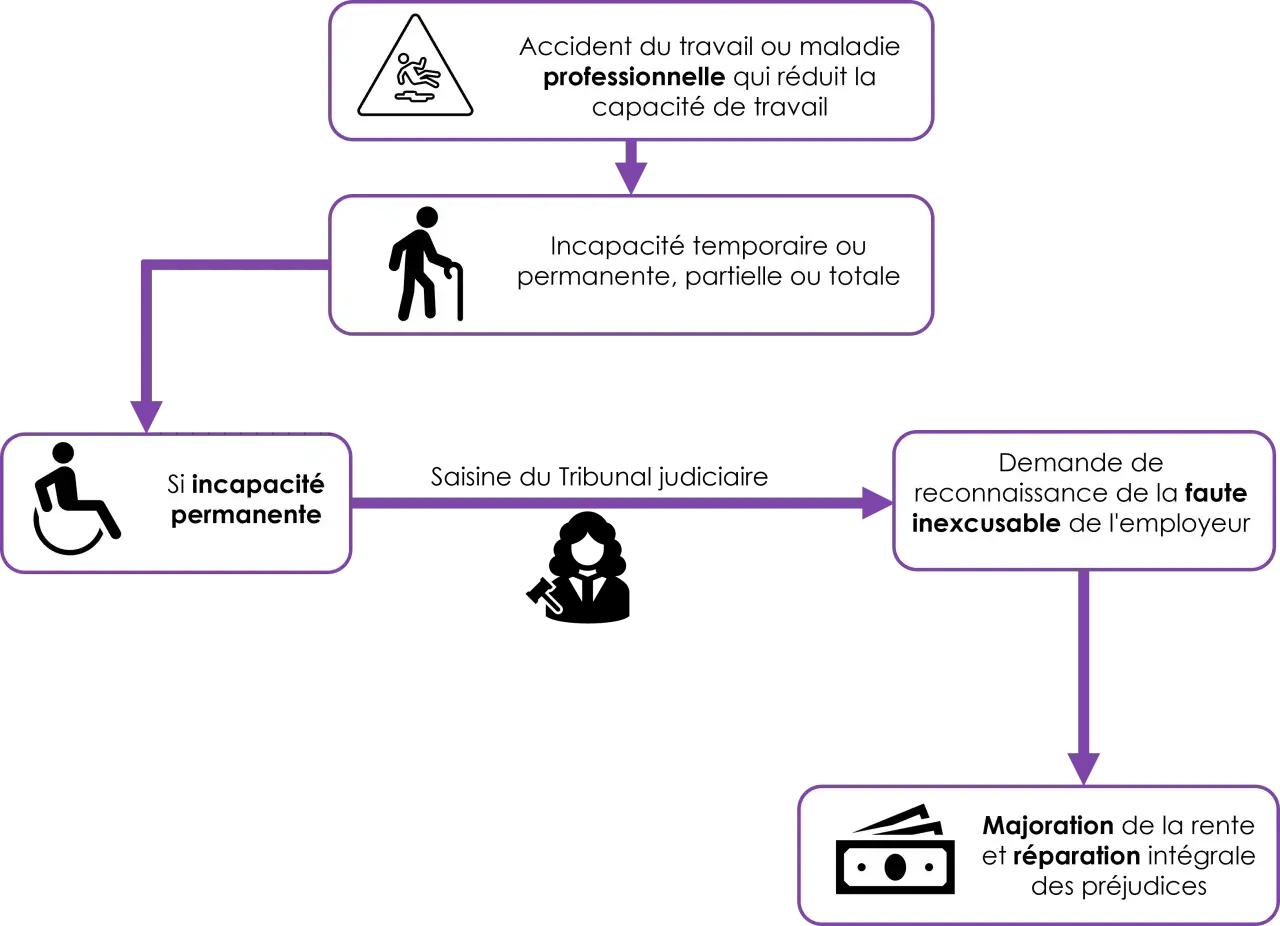Accident du travail menant à une incapacité permanente, un inconvénient majeur. Reconnaissance de faute inexcusable de l'employeur pour majoration de rente.
