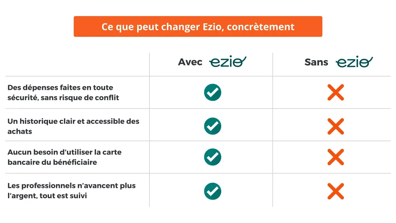Tableau comparatif : avec Ezio, les dépenses sont sécurisées, l'historique clair, pas besoin de carte bancaire, et les pros n'avancent plus l'argent. Sortir plus, sans tarif caché !