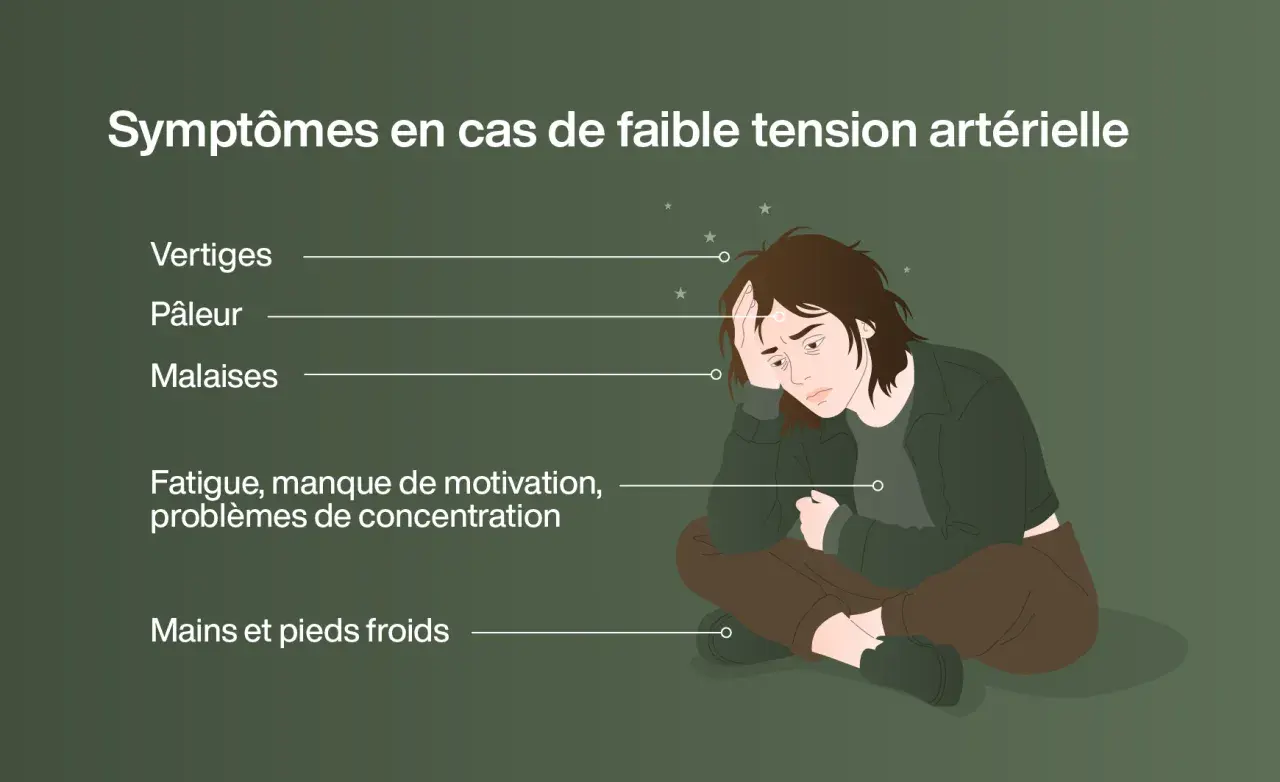 Une personne assise, l'air fatigué, illustre les symptômes d'une chute de tension : vertiges, pâleur, malaises, fatigue, manque de motivation et mains froides.