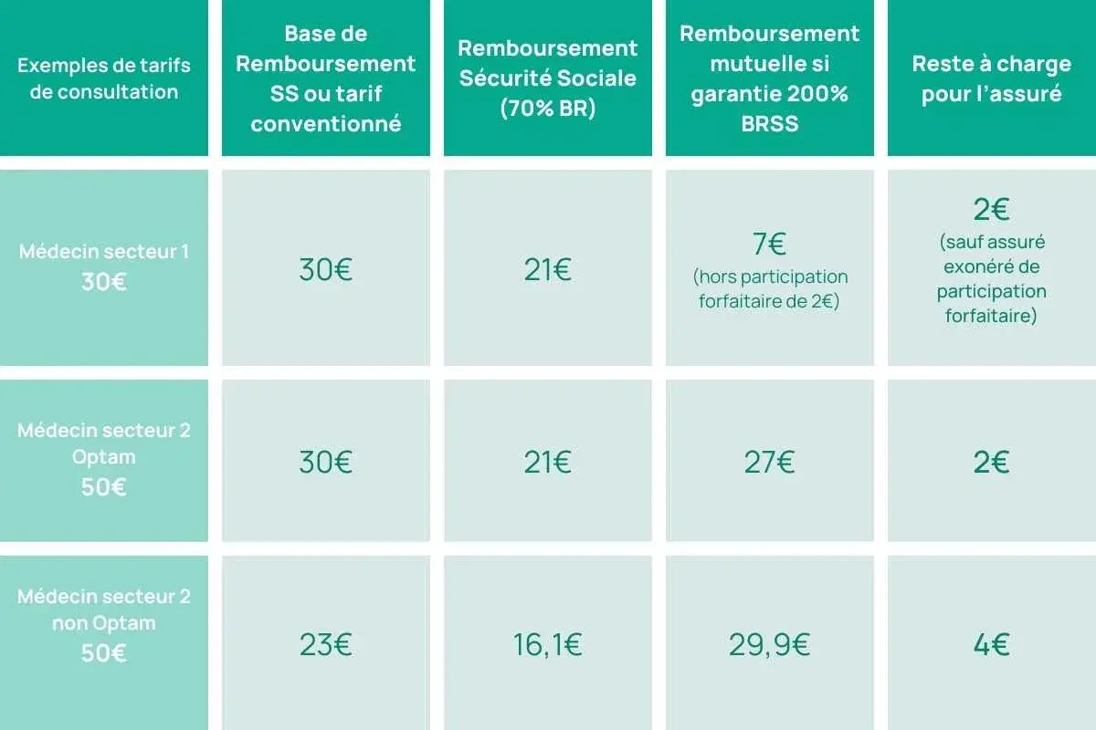 Tableau comparatif des tarifs et du remboursement pour le secteur 2. Il détaille les coûts et les prises en charge par la Sécurité Sociale et la mutuelle.