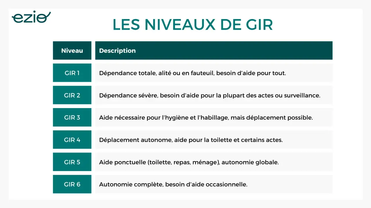 Tableau des niveaux de GIR, du GIR 1 (dépendance totale) au GIR 6 (autonomie complète, besoin d'aide occasionnelle).