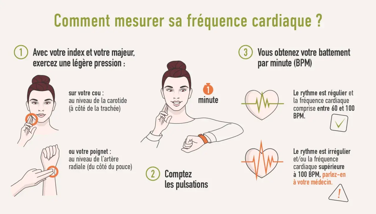 Comment mesurer sa fréquence cardiaque : trouver le rythme normal, la fréquence cardiaque max selon âge est entre 60 et 100 BPM.