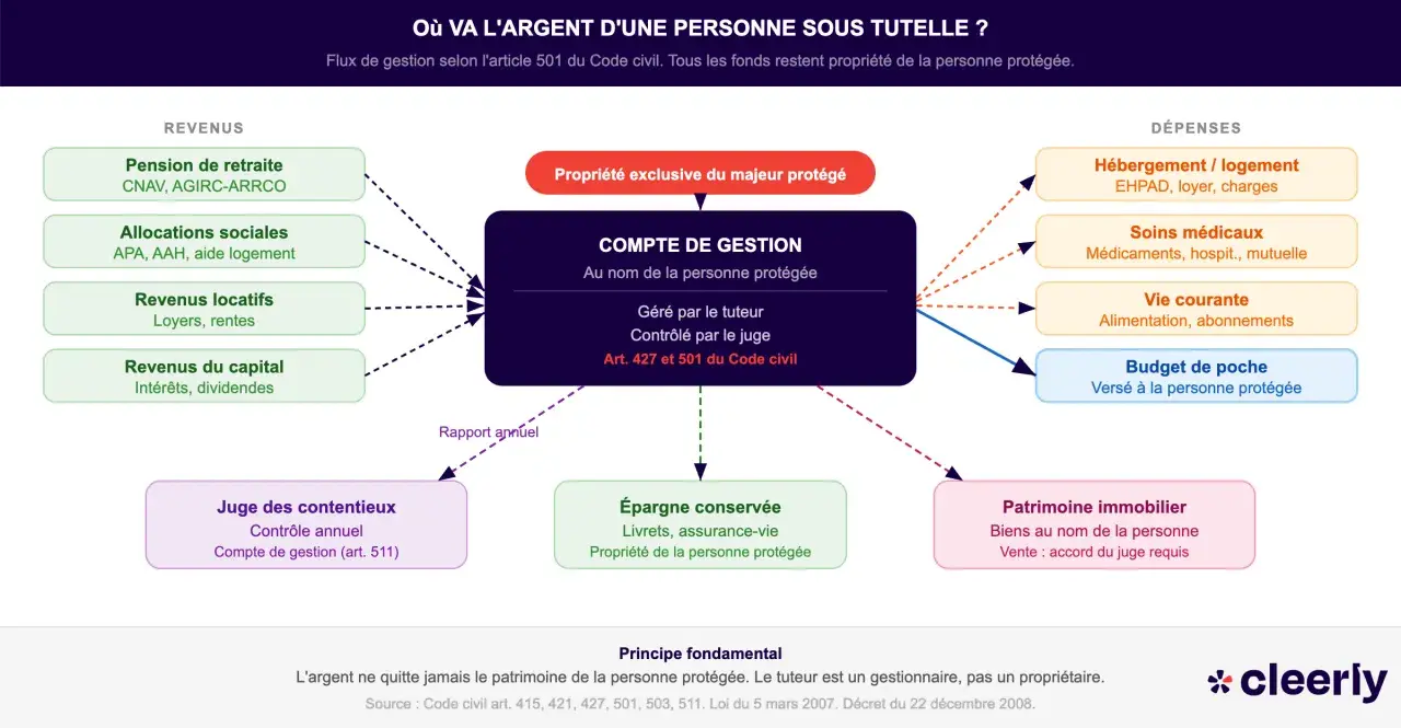 Schéma expliquant la gestion des revenus et dépenses d'une personne sous tutelle, incluant le compte de gestion et le budget de poche.