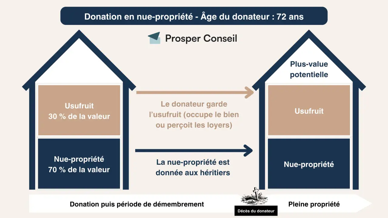 Schéma expliquant la donation de son vivant après 70 ans : le donateur garde l'usufruit, la nue-propriété va aux héritiers.