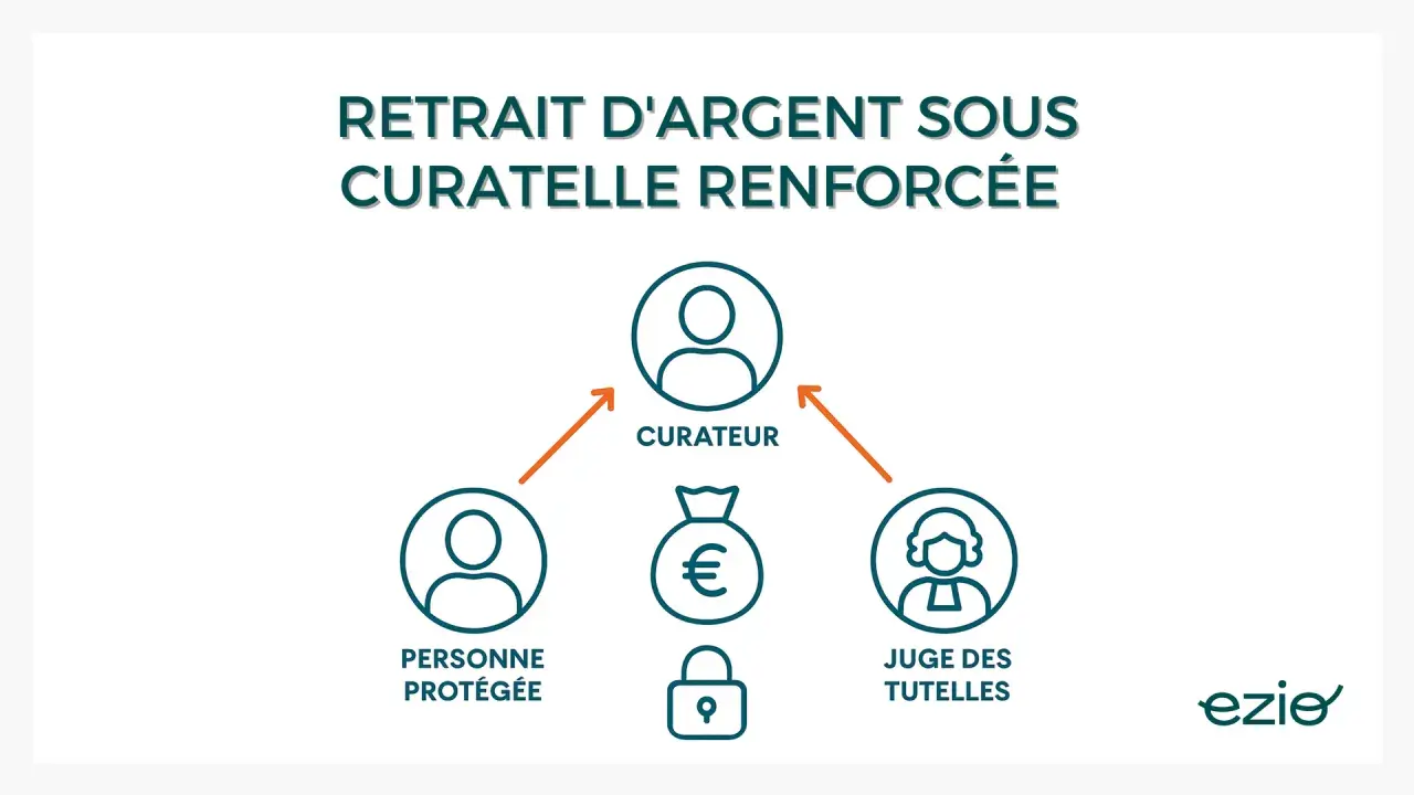 Schéma expliquant le retrait d'argent sous curatelle renforcée : personne protégée, curateur, juge des tutelles, sac d'argent et cadenas.