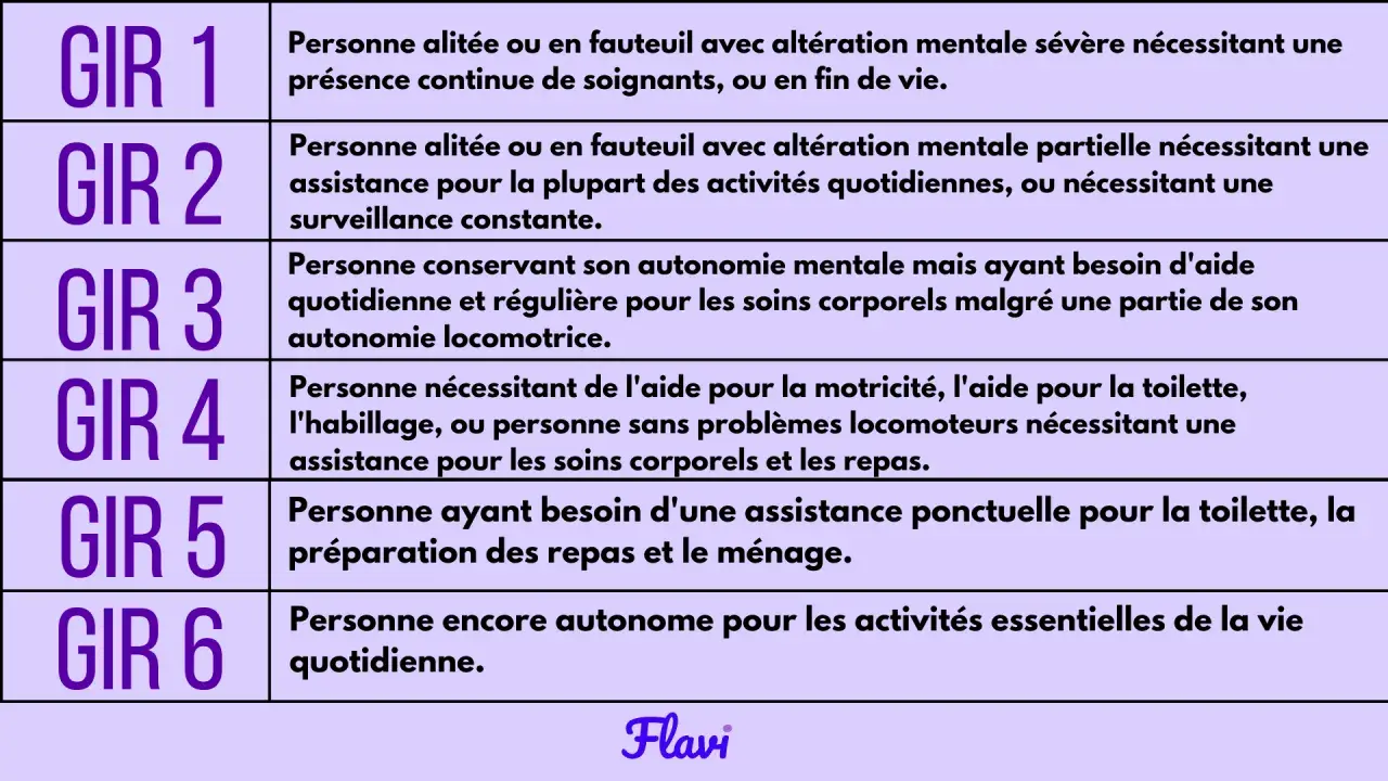 Tableau des GIR. La définition du GIR 5 indique une personne ayant besoin d'une assistance ponctuelle pour la toilette, la préparation des repas et le ménage.