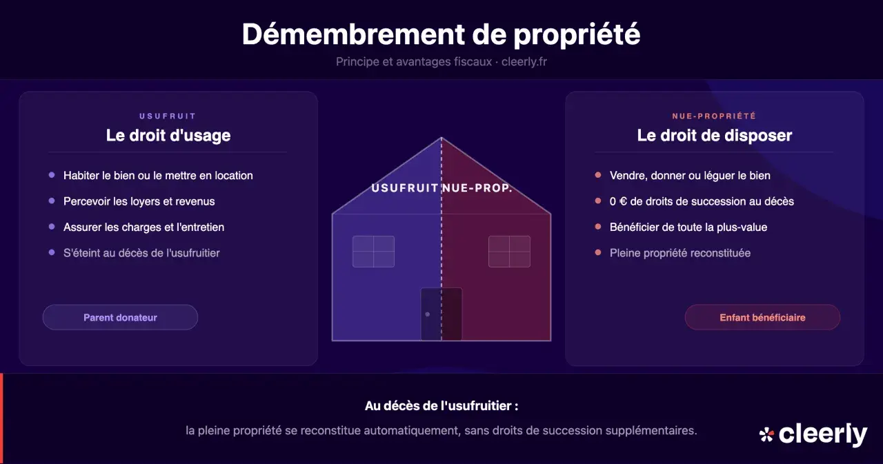 Schéma expliquant le démembrement de propriété : l'usufruitier a le droit d'usage, le nu-propriétaire le droit de disposer. Au décès de l'usufruitier, la pleine propriété est reconstituée.