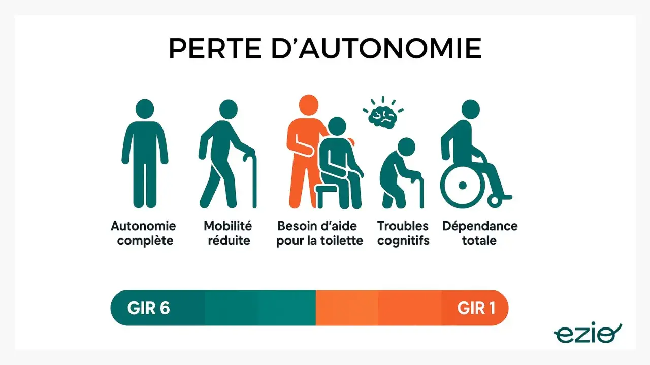 Illustration de la perte d'autonomie, du GIR 6 (autonomie complète) au GIR 1 (dépendance totale), avec des icônes représentant différents niveaux de mobilité et de besoins d'aide.