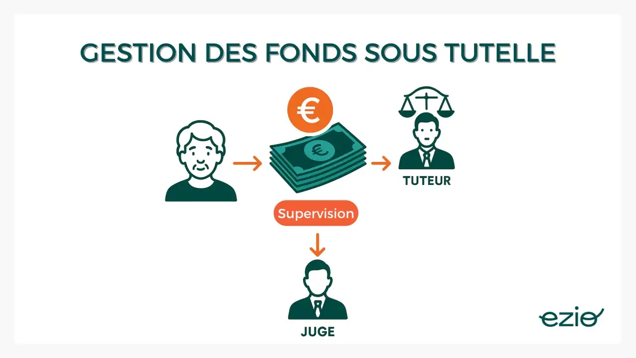 Gestion des fonds sous tutelle : un juge supervise le tuteur gérant l'argent d'une personne. Peut-on mettre quelqu'un sous tutelle sans son accord ?