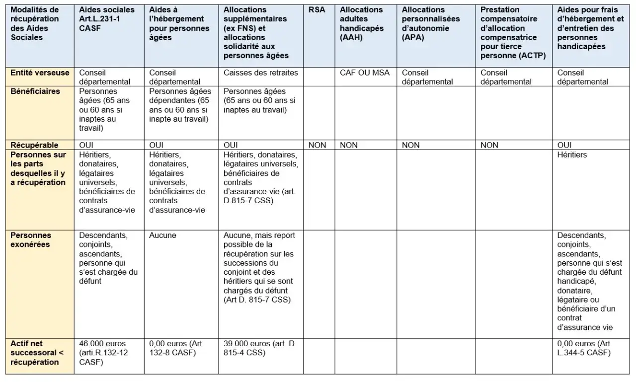 Tableau comparant les modalit&eacute;s de r&eacute;cup&eacute;ration des aides sociales, incluant l'APA, et les r&egrave;gles de succession pour les h&eacute;ritiers.