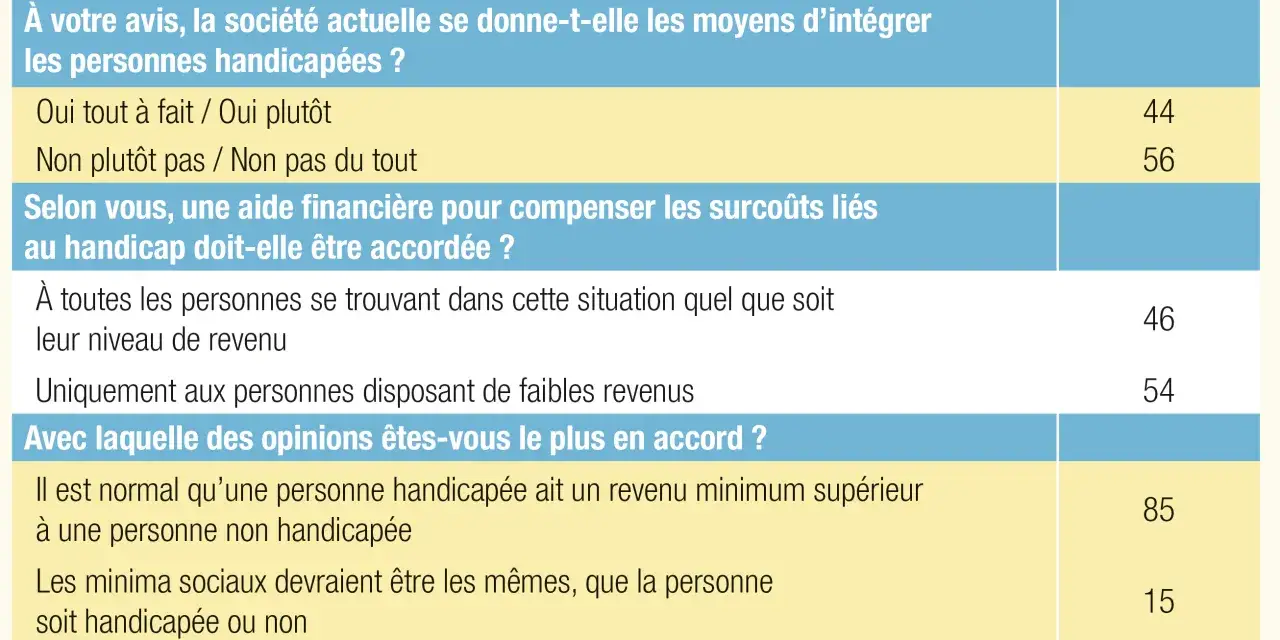 Tableau de sondage sur l'intégration des personnes handicapées et les mdph aides financières. Les résultats montrent des opinions divergentes sur l'attribution d'aides.