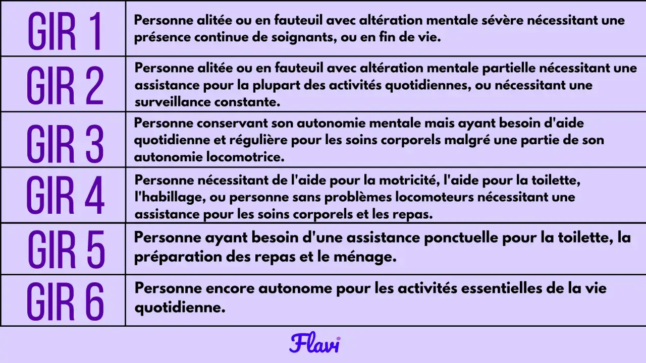Tableau d&eacute;crivant la grille GIR, classifiant le niveau d'autonomie des personnes &acirc;g&eacute;es pour les activit&eacute;s quotidiennes.