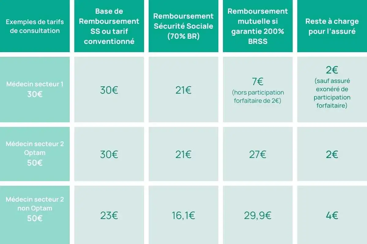 Tableau comparatif des tarifs et remboursements pour différents médecins. Le secteur 2, qu'il soit Optam ou non, montre des variations dans le remboursement.