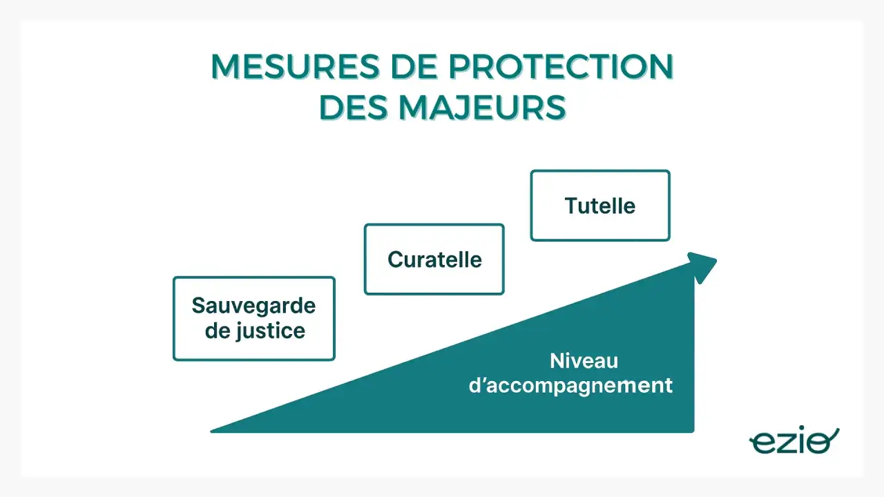 Sch&eacute;ma des mesures de protection des majeurs : sauvegarde de justice, curatelle, tutelle. Le niveau d'accompagnement augmente.